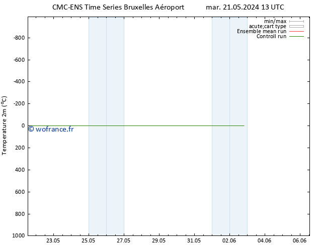 température (2m) CMC TS mer 29.05.2024 01 UTC