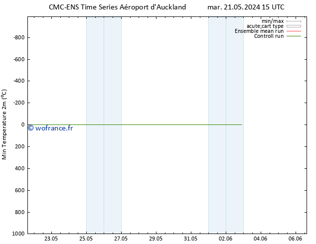 température 2m min CMC TS ven 24.05.2024 03 UTC