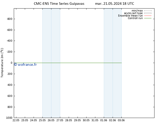 température (2m) CMC TS lun 03.06.2024 00 UTC