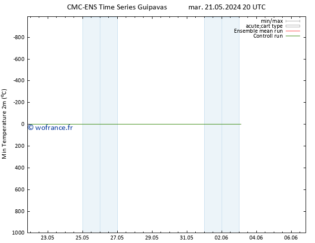température 2m min CMC TS dim 26.05.2024 14 UTC