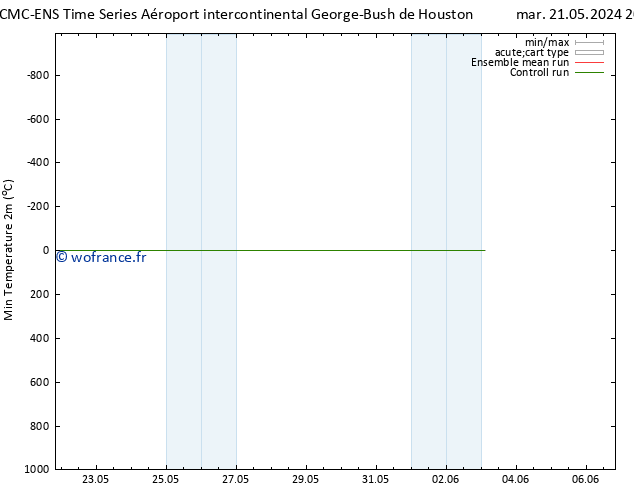 température 2m min CMC TS mar 28.05.2024 20 UTC