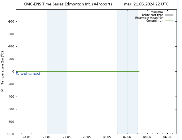 température 2m min CMC TS mar 28.05.2024 10 UTC