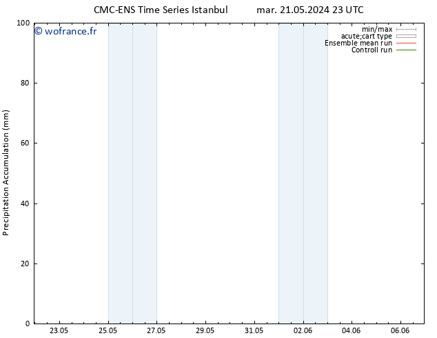 Précipitation accum. CMC TS mer 29.05.2024 11 UTC