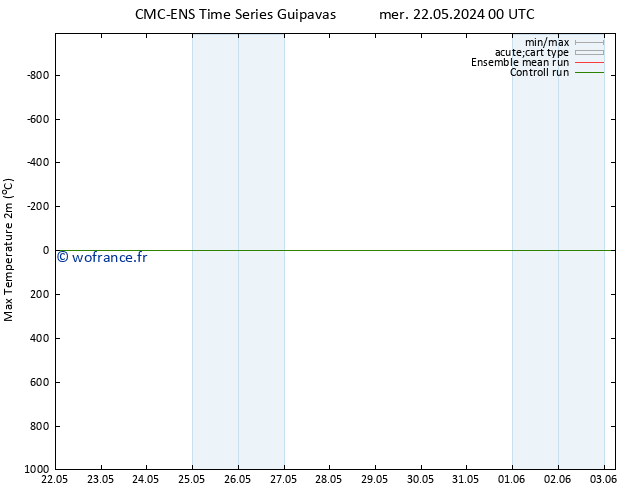 température 2m max CMC TS lun 27.05.2024 18 UTC