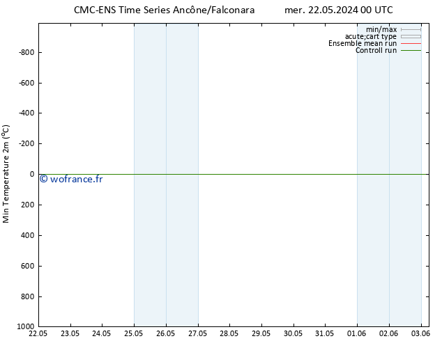 température 2m min CMC TS dim 26.05.2024 18 UTC