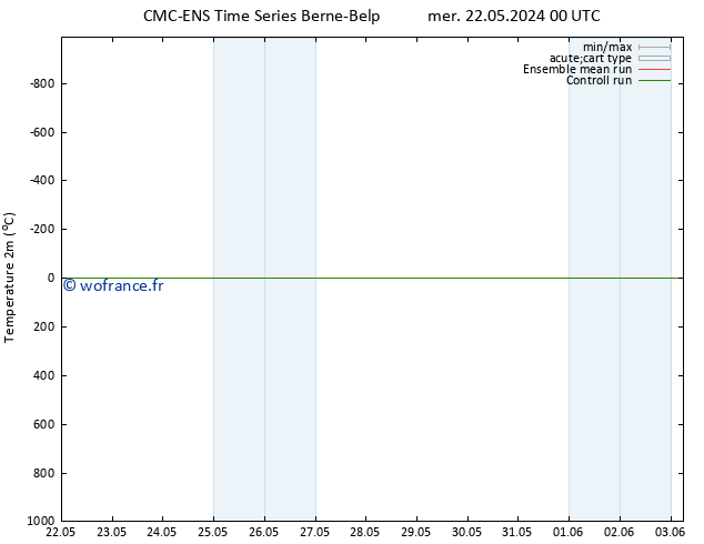 température (2m) CMC TS lun 27.05.2024 12 UTC