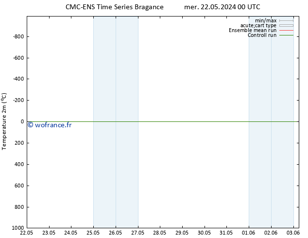 température (2m) CMC TS mer 22.05.2024 12 UTC