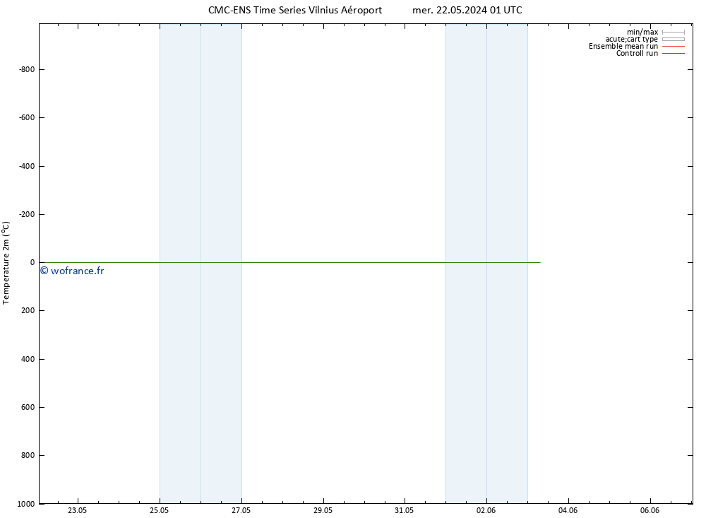 température (2m) CMC TS lun 27.05.2024 13 UTC