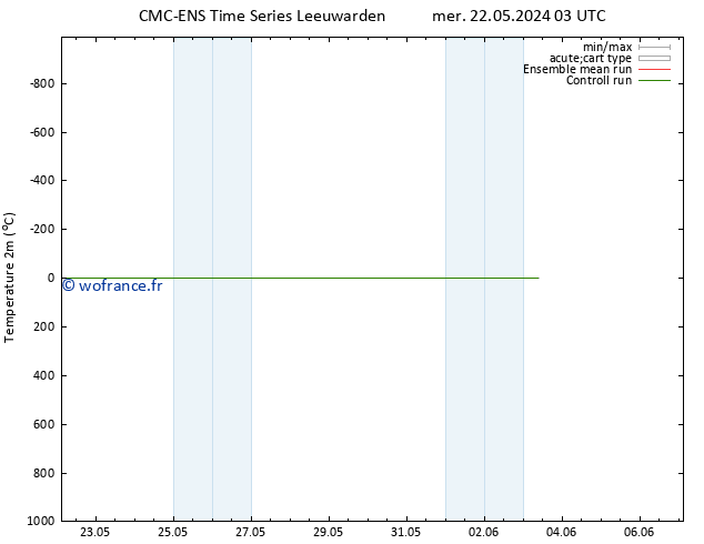 température (2m) CMC TS lun 27.05.2024 15 UTC