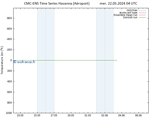 température (2m) CMC TS ven 24.05.2024 16 UTC