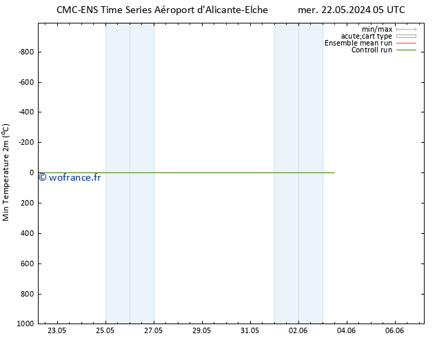 température 2m min CMC TS dim 26.05.2024 11 UTC