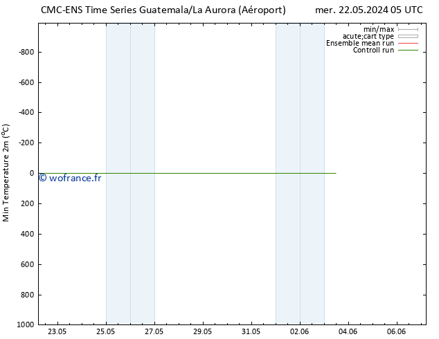 température 2m min CMC TS lun 27.05.2024 05 UTC