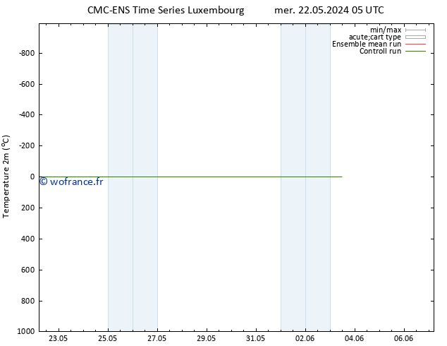 température (2m) CMC TS lun 27.05.2024 17 UTC