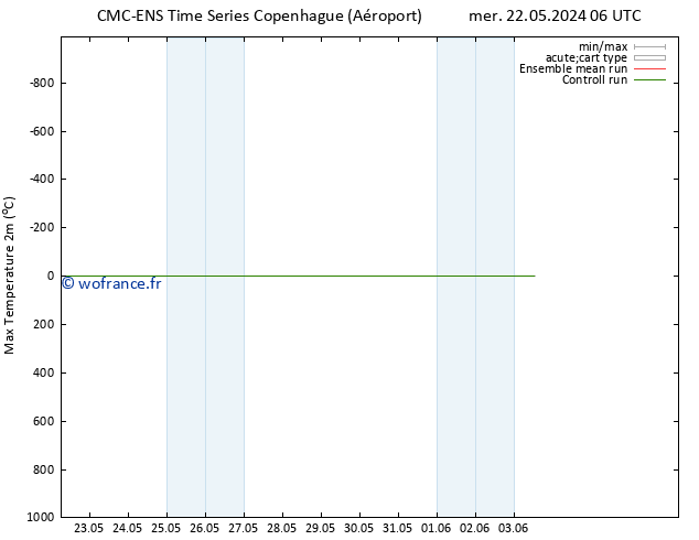 température 2m max CMC TS dim 02.06.2024 18 UTC