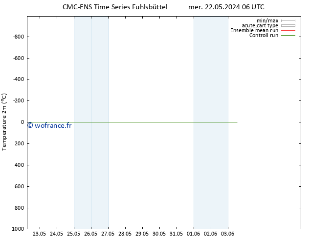 température (2m) CMC TS lun 27.05.2024 18 UTC