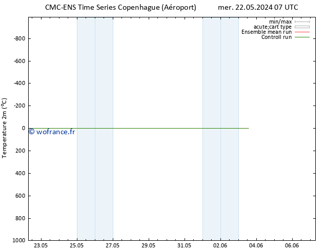 température (2m) CMC TS lun 27.05.2024 19 UTC