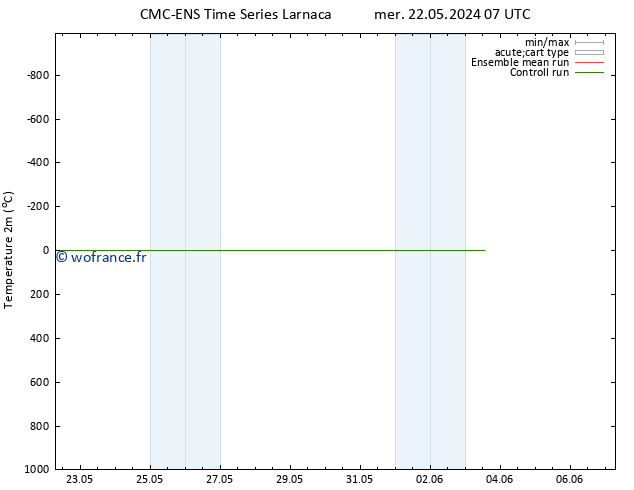 température (2m) CMC TS dim 26.05.2024 07 UTC