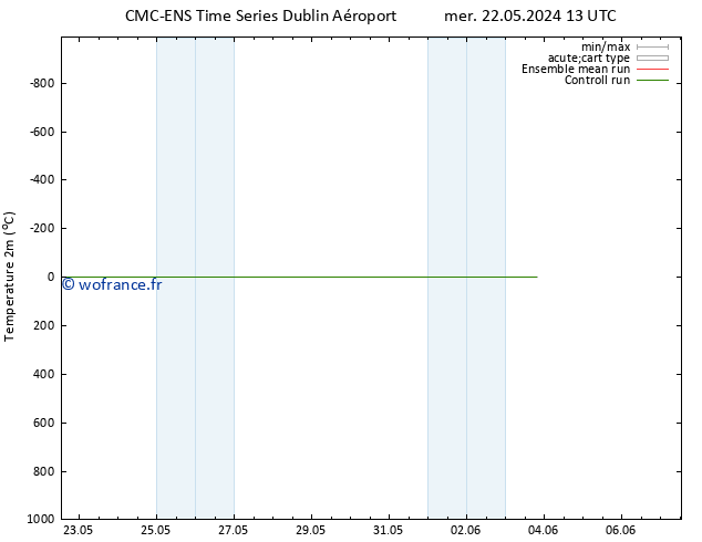 température (2m) CMC TS ven 24.05.2024 19 UTC