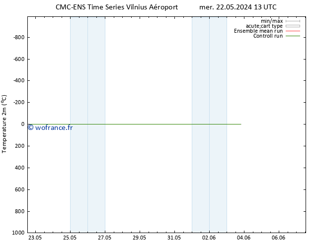 température (2m) CMC TS sam 01.06.2024 13 UTC