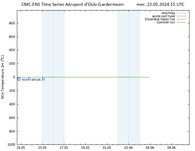température 2m min CMC TS jeu 23.05.2024 15 UTC
