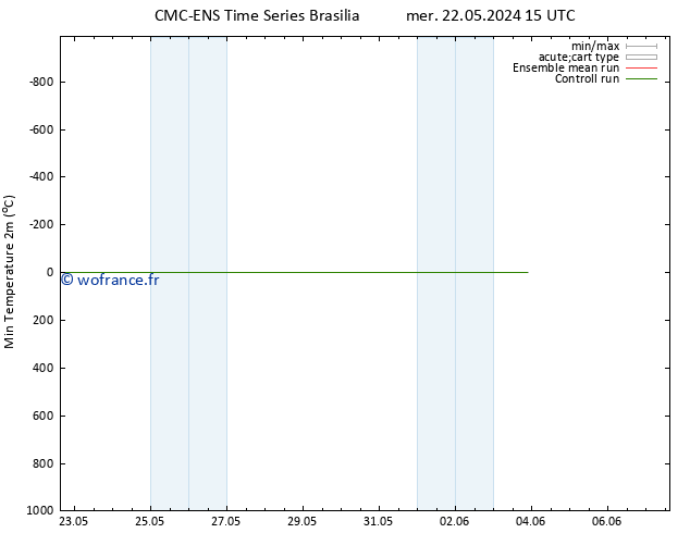 température 2m min CMC TS sam 25.05.2024 09 UTC