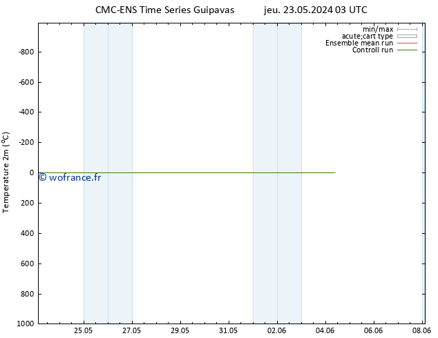 température (2m) CMC TS ven 24.05.2024 03 UTC