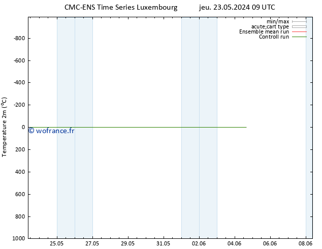 température (2m) CMC TS mar 04.06.2024 09 UTC