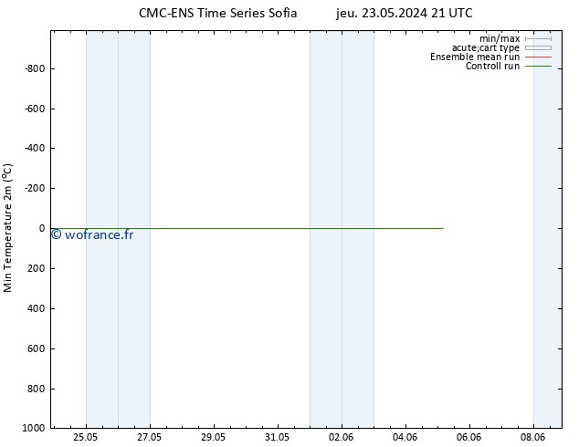 température 2m min CMC TS ven 31.05.2024 21 UTC