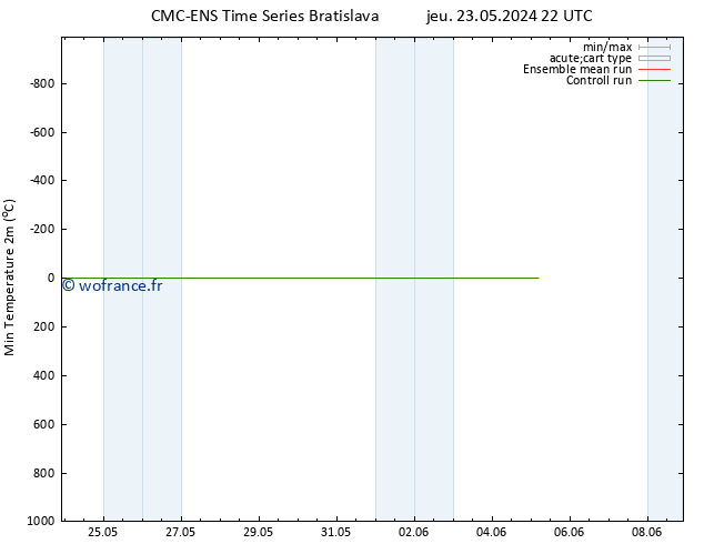 température 2m min CMC TS ven 31.05.2024 22 UTC