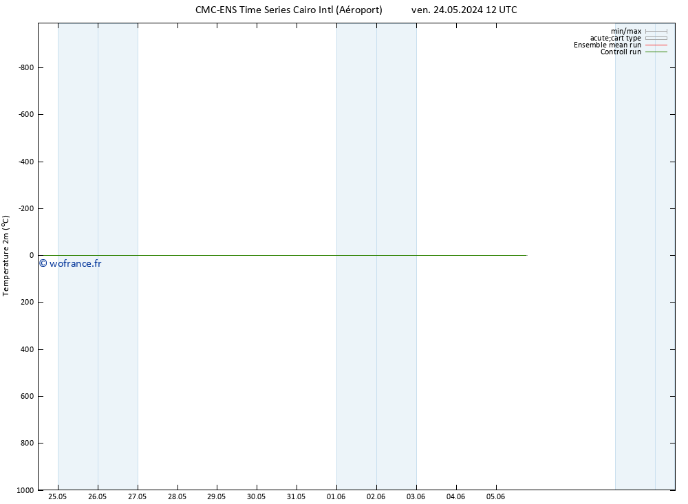 température (2m) CMC TS ven 31.05.2024 06 UTC