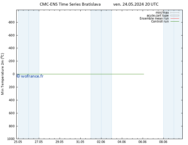 température 2m min CMC TS lun 03.06.2024 20 UTC