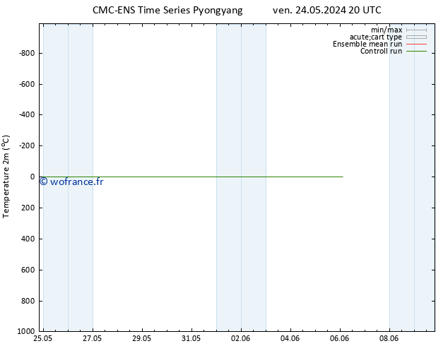 température (2m) CMC TS ven 31.05.2024 08 UTC