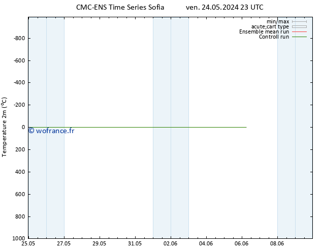 température (2m) CMC TS mer 05.06.2024 23 UTC