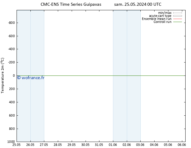température (2m) CMC TS dim 26.05.2024 06 UTC