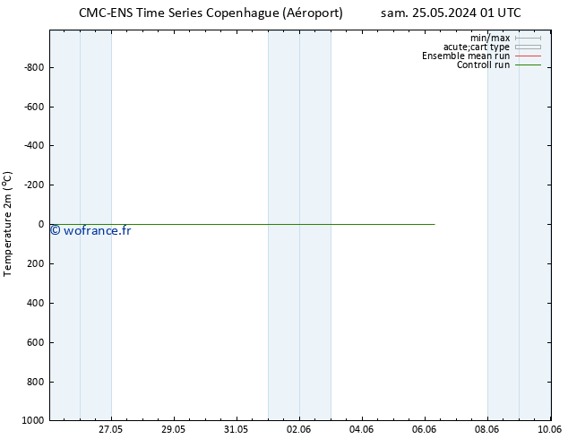 température (2m) CMC TS jeu 30.05.2024 19 UTC
