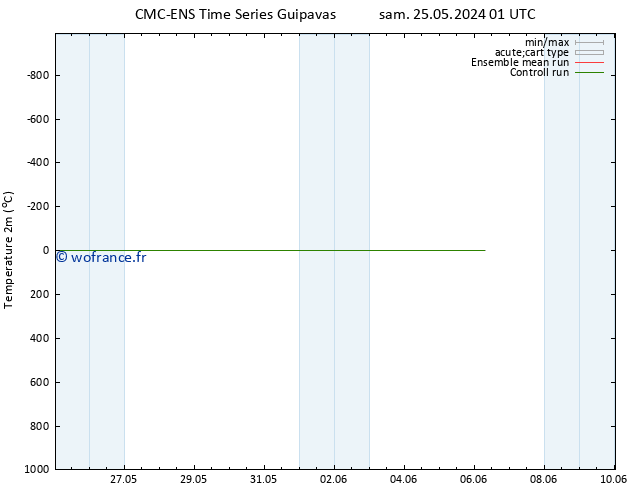 température (2m) CMC TS dim 26.05.2024 19 UTC