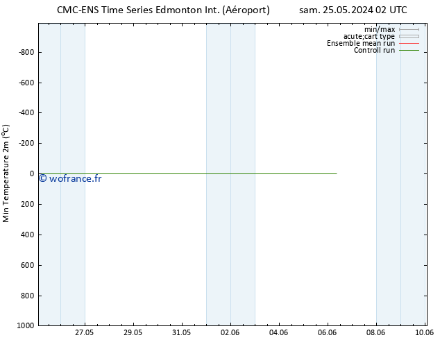 température 2m min CMC TS ven 31.05.2024 20 UTC