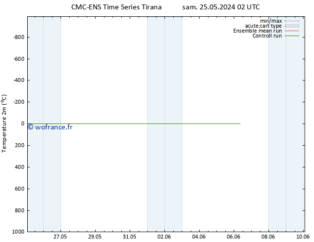 température (2m) CMC TS jeu 06.06.2024 02 UTC