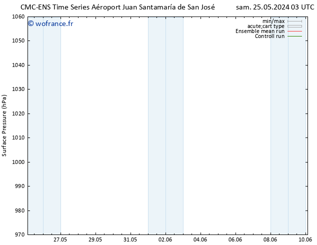 pression de l'air CMC TS lun 27.05.2024 15 UTC