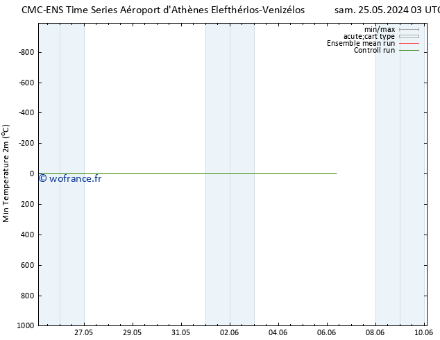 température 2m min CMC TS sam 25.05.2024 21 UTC