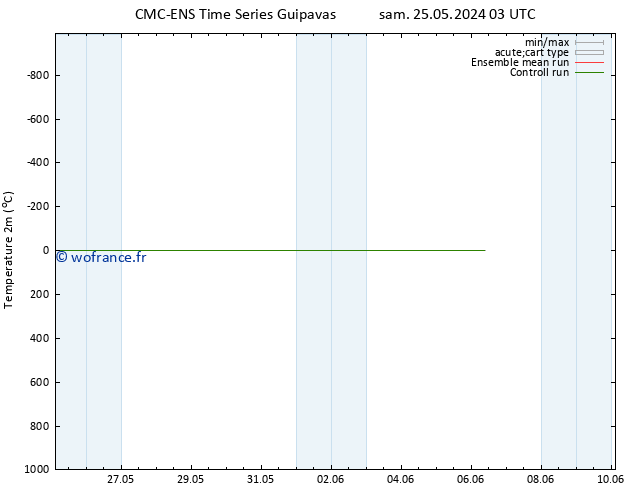 température (2m) CMC TS lun 27.05.2024 03 UTC