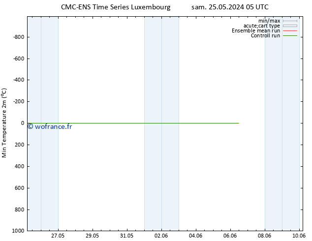 température 2m min CMC TS dim 02.06.2024 17 UTC