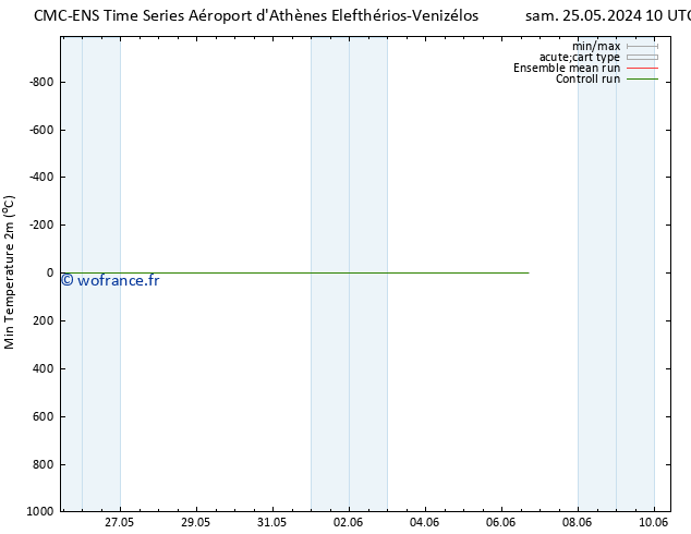 température 2m min CMC TS dim 02.06.2024 10 UTC