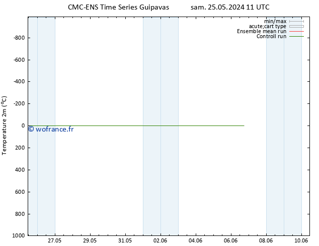 température (2m) CMC TS dim 26.05.2024 17 UTC