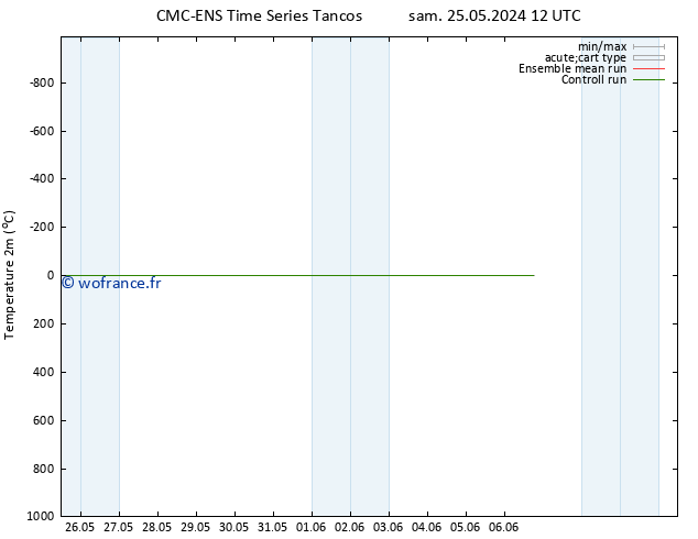 température (2m) CMC TS mer 29.05.2024 12 UTC