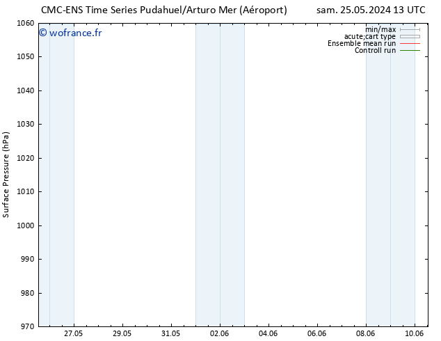 pression de l'air CMC TS sam 25.05.2024 19 UTC