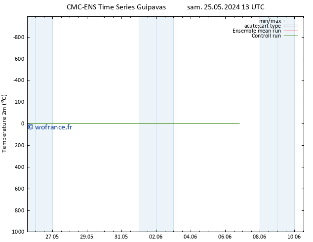 température (2m) CMC TS mer 29.05.2024 13 UTC