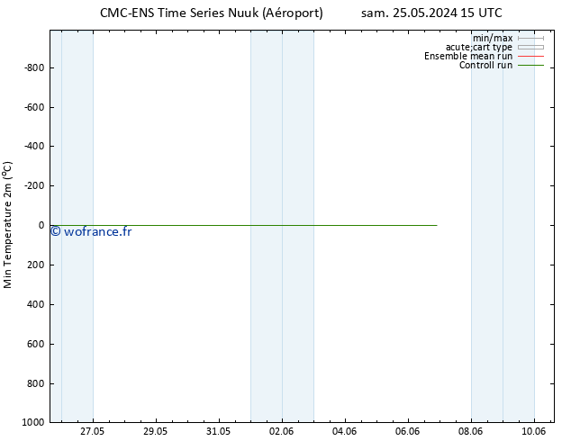 température 2m min CMC TS lun 03.06.2024 03 UTC