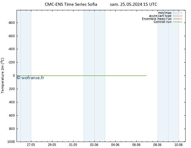 température (2m) CMC TS jeu 06.06.2024 15 UTC