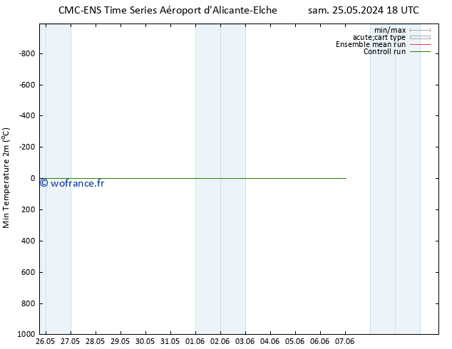 température 2m min CMC TS sam 25.05.2024 18 UTC